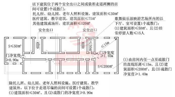 什么樣的條件可設(shè)置一個(gè)疏散門