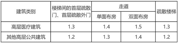 公共建筑疏散門的寬度要求