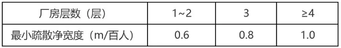 廠房疏散門的寬度要求