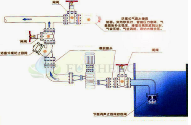 水錘消除器安裝使用