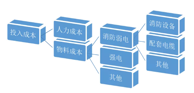 消防系統(tǒng)投入成本