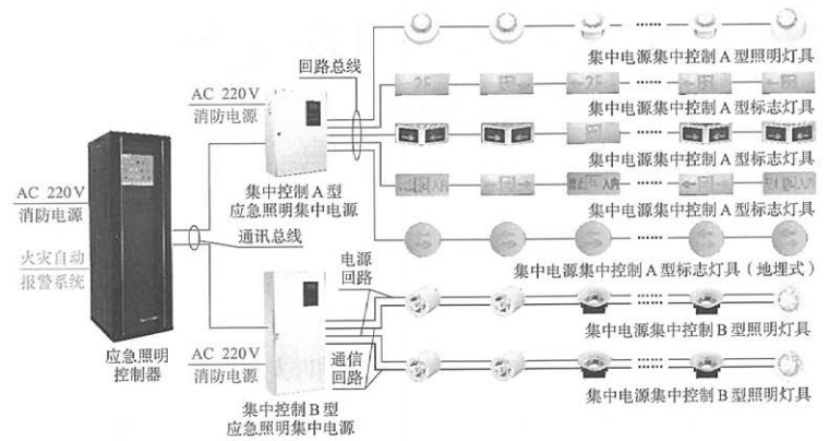 集中電源集中控制型消防應(yīng)急照明和疏散指示系統(tǒng)的組成