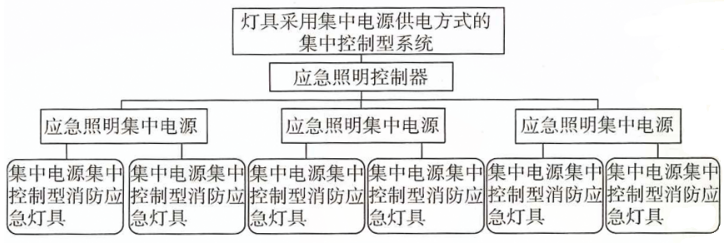 應(yīng)急燈具采用集中電源供電方式的集中控制型系統(tǒng)
