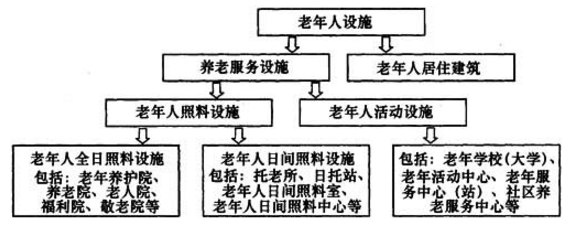 老年人照料設(shè)施在老年人設(shè)施體系中的定位
