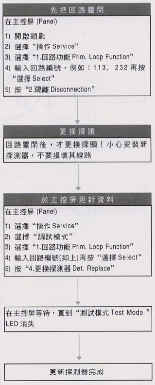 精靈8000火災(zāi)報(bào)警主機(jī)更換探頭操作步驟