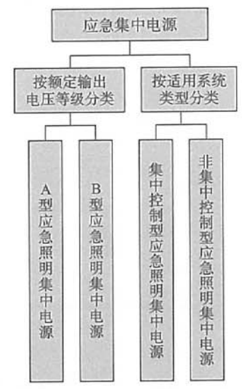 應(yīng)急照明集中電源分類