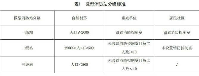 微型消防站分級標(biāo)準(zhǔn)