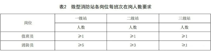 天津地方標(biāo)準(zhǔn)《微型消防站建設(shè)標(biāo)準(zhǔn)》中人員配備要求