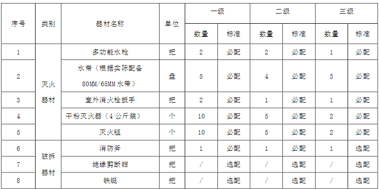 微型消防站器材裝備配備標(biāo)準(zhǔn)清單