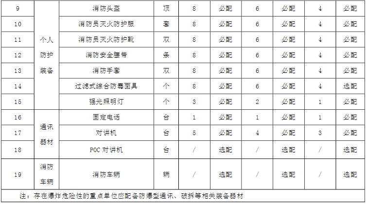 微型消防站器材裝備配備標(biāo)準(zhǔn)清單