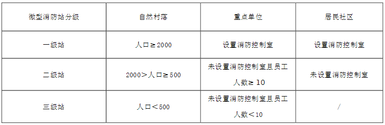 微型消防站分級標(biāo)準(zhǔn)