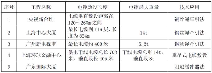 超高層建筑豎井電纜是怎么敷設(shè)上去