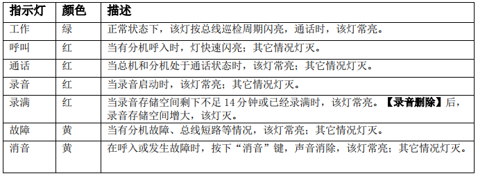 GST-GD-N90消防電話面板指示燈說明