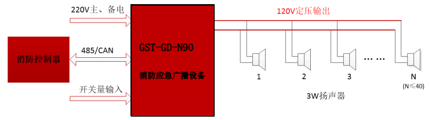 GST-GD-N90消防廣播系統(tǒng)組成圖