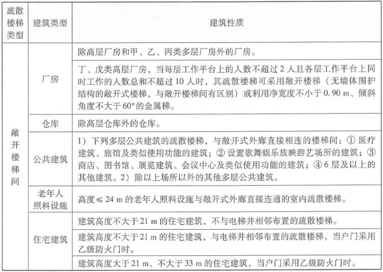 敞開樓梯間適用場所