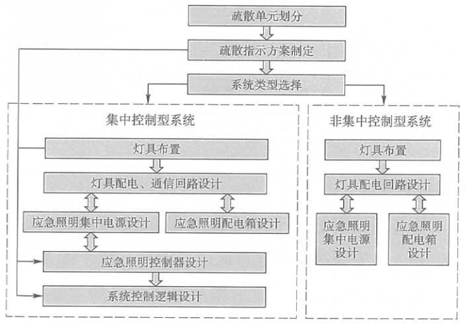 消防應急照明和疏散指示系統(tǒng)設計流程圖