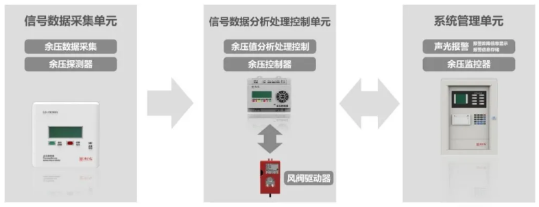 利達(dá)消防應(yīng)急疏散余壓監(jiān)控系統(tǒng)工作原理