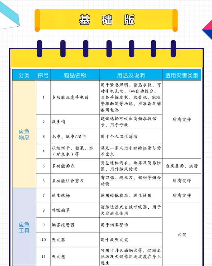 應(yīng)急管理局官方建議家庭應(yīng)急物資儲(chǔ)備清單