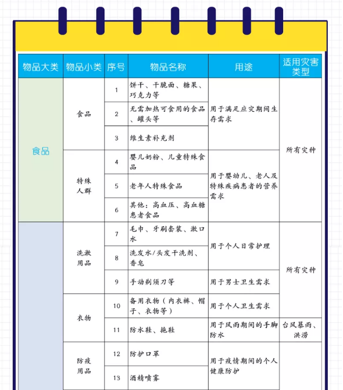 應(yīng)急管理局官方建議家庭應(yīng)急物資儲(chǔ)備清單