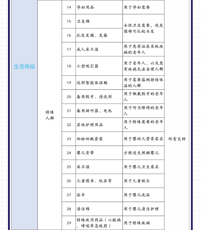 應(yīng)急管理局官方建議家庭應(yīng)急物資儲(chǔ)備清單