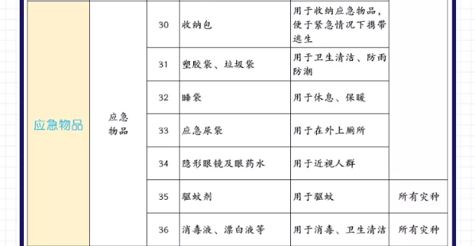 應(yīng)急管理局官方建議家庭應(yīng)急物資儲(chǔ)備清單