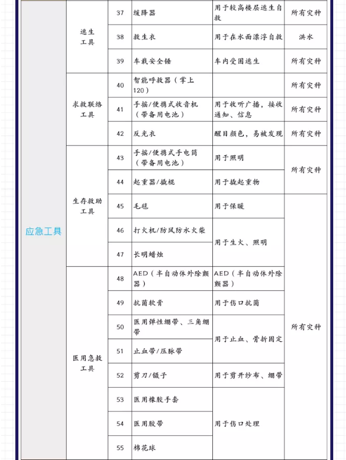 應(yīng)急管理局官方建議家庭應(yīng)急物資儲(chǔ)備清單