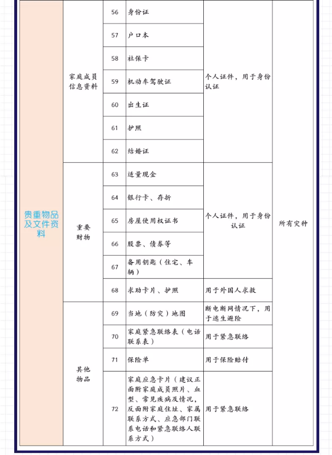 應(yīng)急管理局官方建議家庭應(yīng)急物資儲(chǔ)備清單