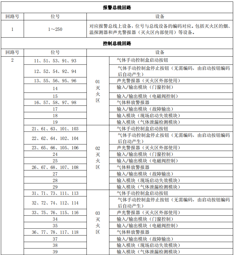藍天消防JB-QB-MK501氣體滅火控制器設(shè)備地址分配表