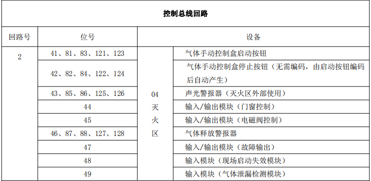 藍天消防JB-QB-MK501氣體滅火控制器設(shè)備地址分配表