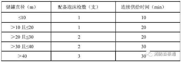 泡沫槍數量及其泡沫混合液連續(xù)供給時間