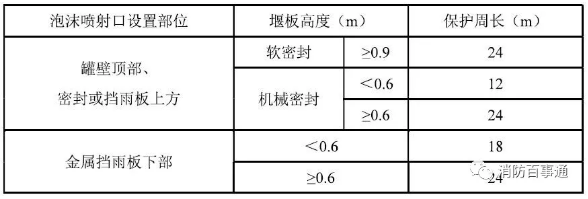 單個泡沫產生器的最大保護周長