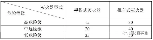 A類火災場所滅火器的最大保護距離
