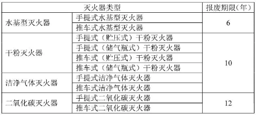滅火器的報廢期限