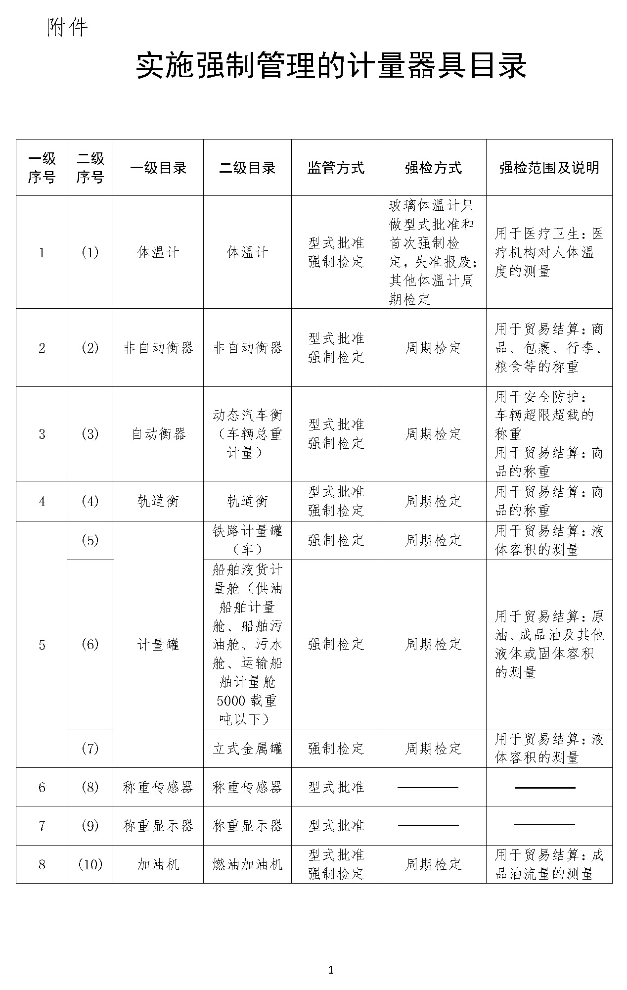 實施強(qiáng)制管理的計量器具目錄