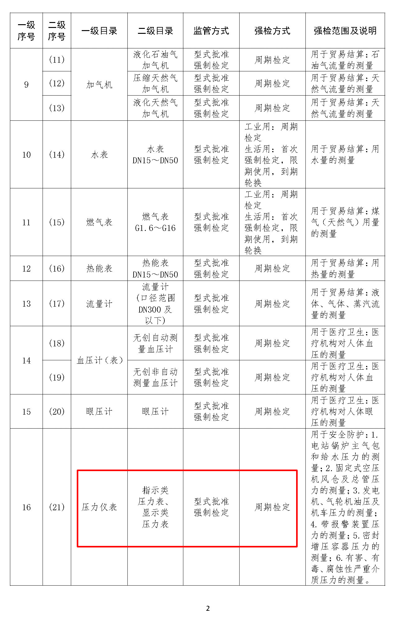 實施強(qiáng)制管理的計量器具目錄