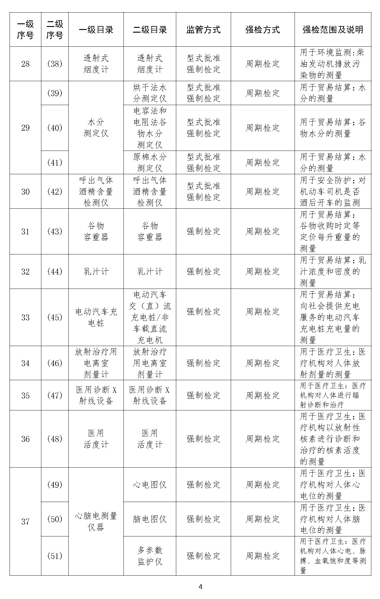 實施強(qiáng)制管理的計量器具目錄
