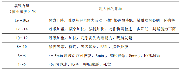 不同氧氣含量對人體的影響