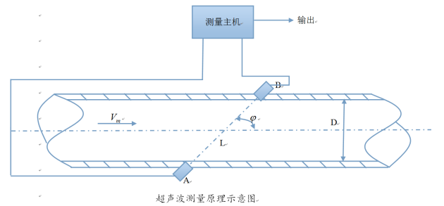 超聲波測(cè)量計(jì)原理示意圖