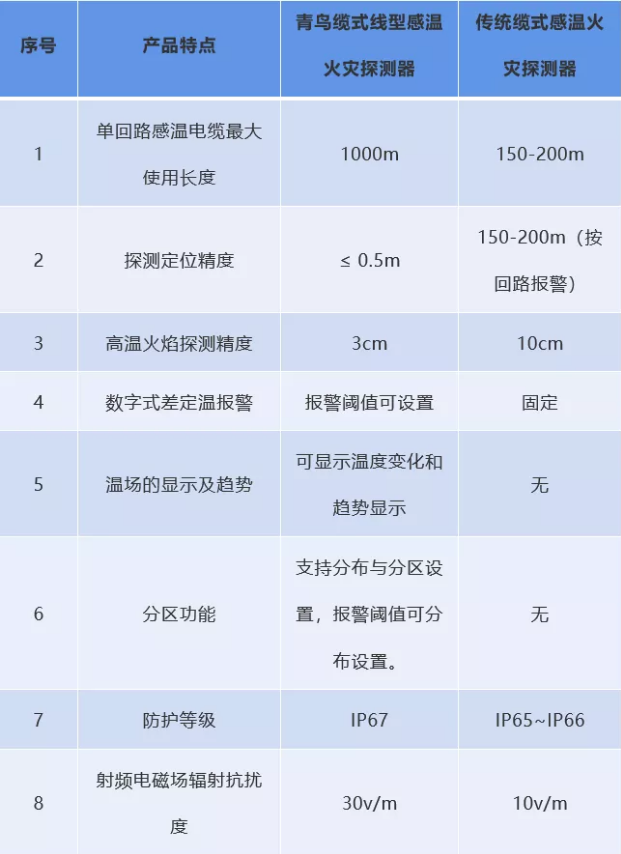 青鳥與傳統(tǒng)感溫火災(zāi)探測器特性對比
