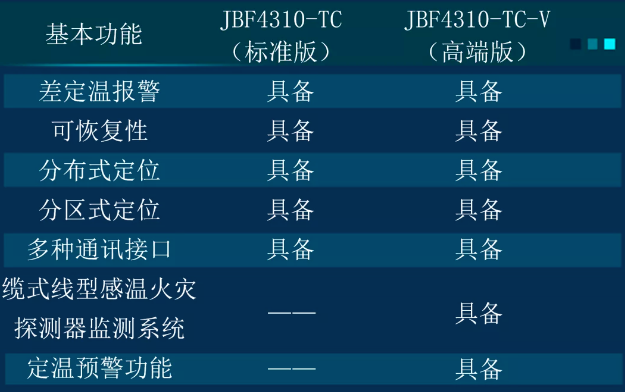 JTW-LD-JBF4310型線型感溫火災(zāi)探測系統(tǒng)可分為標(biāo)準(zhǔn)版和高端版兩款產(chǎn)品對比