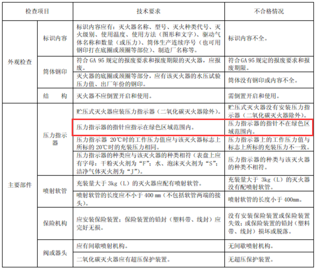 手提式滅火器檢查項目、技術(shù)要求和不合格情況表