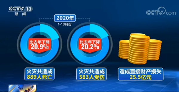 應急管理部公布2020年1-10月全國火災形勢報告