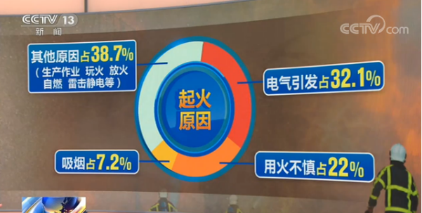 應急管理部公布2020年1-10月全國火災形勢報告