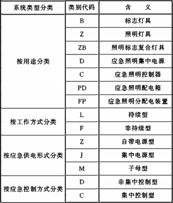 消防應(yīng)急燈具類別代碼表