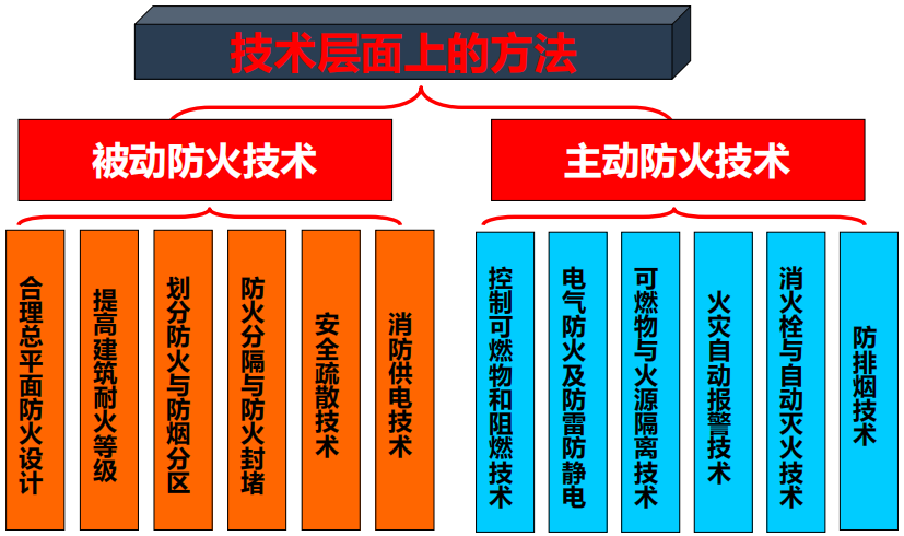 主動(dòng)防火措施和被動(dòng)防火措施包含內(nèi)容