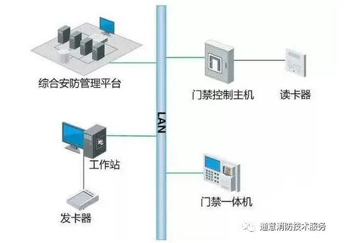 消防系統(tǒng)如何與門禁系統(tǒng)聯(lián)動