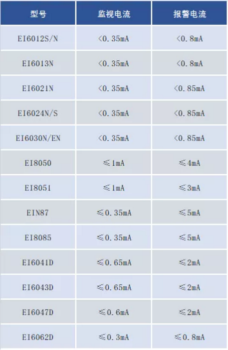 依愛二線制火災(zāi)自動報警聯(lián)動系統(tǒng)設(shè)備選擇
