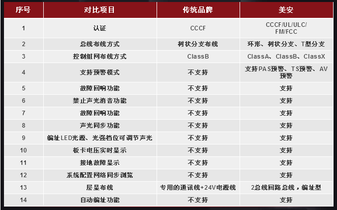 Maple Armor（美安）Fire Watcher系列智能火災(zāi)自動(dòng)報(bào)警控制系統(tǒng)與傳統(tǒng)產(chǎn)品對(duì)比