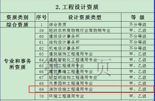 改革后建設(shè)工程企業(yè)資質(zhì)分類分級(jí)表工程設(shè)計(jì)資質(zhì)
