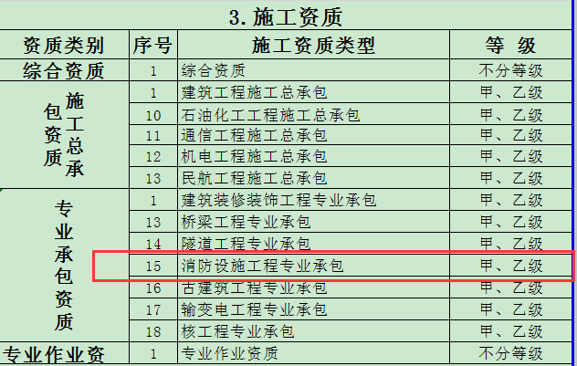改革后建設(shè)工程企業(yè)資質(zhì)分類分級(jí)表施工資質(zhì)